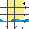Hanamaulu tide chart for Wednesday, June 4, 2025