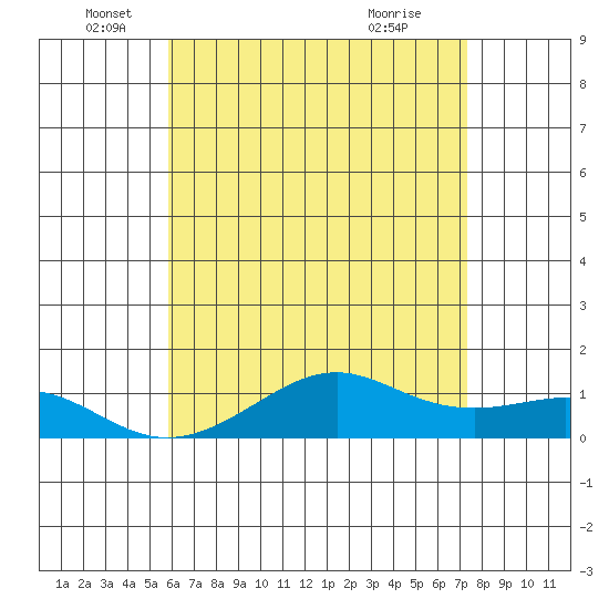 Hanamaulu tide chart for Thursday, June 5, 2025
