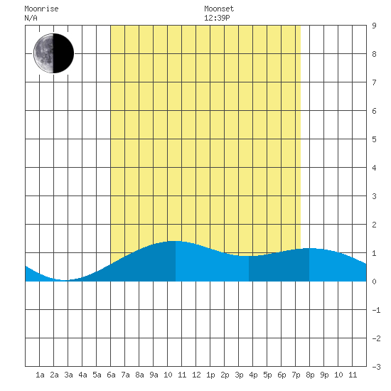 Hanamaulu tide chart for Thursday, July 17, 2025
