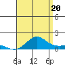 Hanamaulu tide chart for Sunday, July 20, 2025
