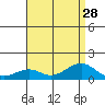 Hanamaulu tide chart for Monday, July 28, 2025