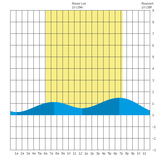 Hanamaulu tide chart for Tuesday, July 29, 2025