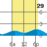 Hanamaulu tide chart for Tuesday, July 29, 2025