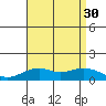 Hanamaulu tide chart for Wednesday, July 30, 2025