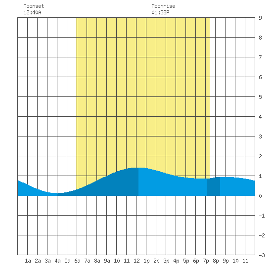 Hanamaulu tide chart for Thursday, July 3, 2025