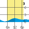 Hanamaulu tide chart for Thursday, July 3, 2025