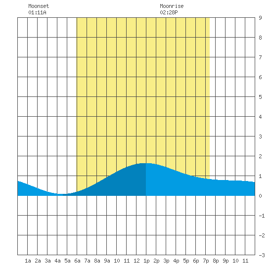 Hanamaulu tide chart for Friday, July 4, 2025