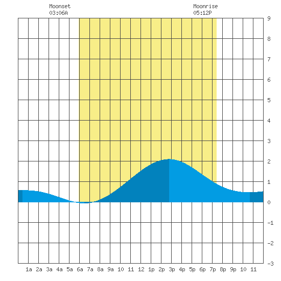 Hanamaulu tide chart for Monday, July 7, 2025