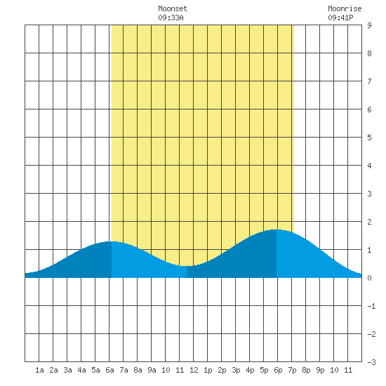 Hanamaulu tide chart for Tuesday, August 12, 2025