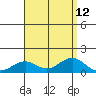 Hanamaulu tide chart for Tuesday, August 12, 2025