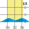 Hanamaulu tide chart for Wednesday, August 13, 2025