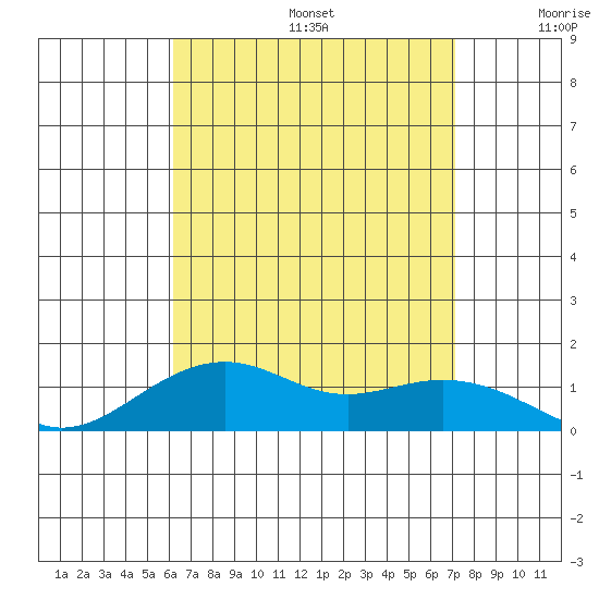 Hanamaulu tide chart for Thursday, August 14, 2025