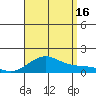 Hanamaulu tide chart for Saturday, August 16, 2025