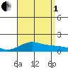 Hanamaulu tide chart for Friday, August 1, 2025