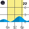 Hanamaulu tide chart for Friday, August 22, 2025