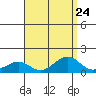Hanamaulu tide chart for Sunday, August 24, 2025