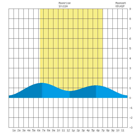 Hanamaulu tide chart for Wednesday, August 27, 2025