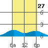 Hanamaulu tide chart for Wednesday, August 27, 2025
