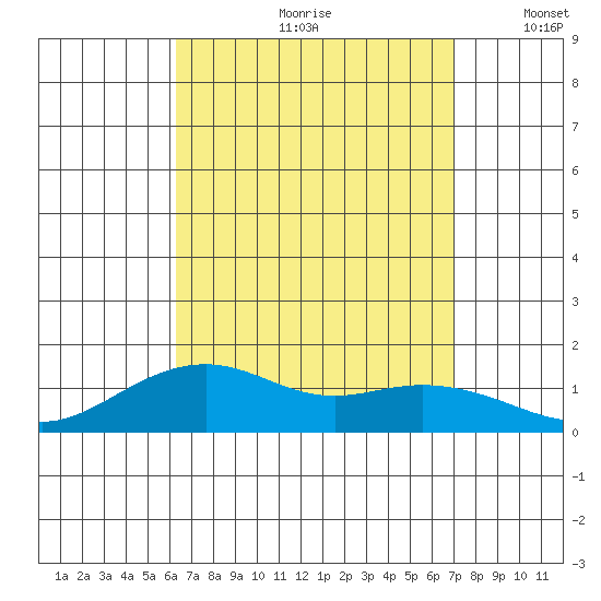 Hanamaulu tide chart for Thursday, August 28, 2025