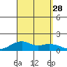 Hanamaulu tide chart for Thursday, August 28, 2025
