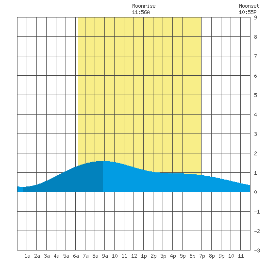 Hanamaulu tide chart for Friday, August 29, 2025