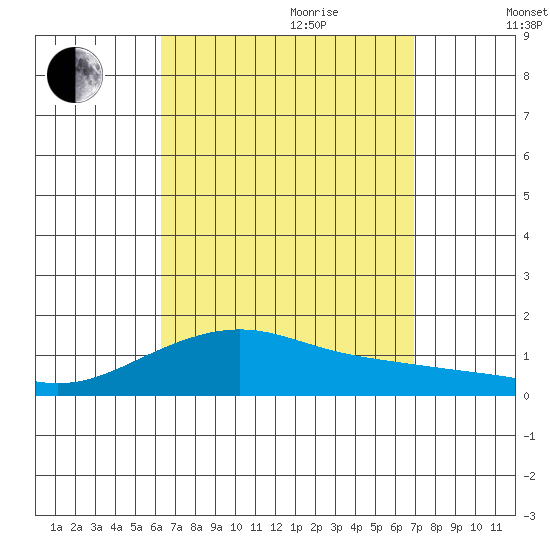 Hanamaulu tide chart for Saturday, August 30, 2025