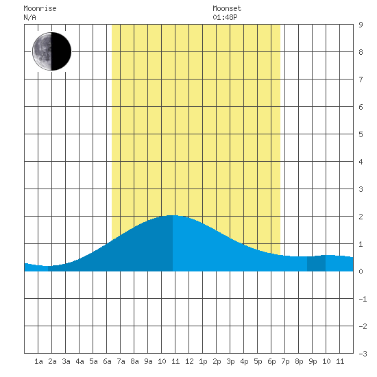 Hanamaulu tide chart for Sunday, September 14, 2025