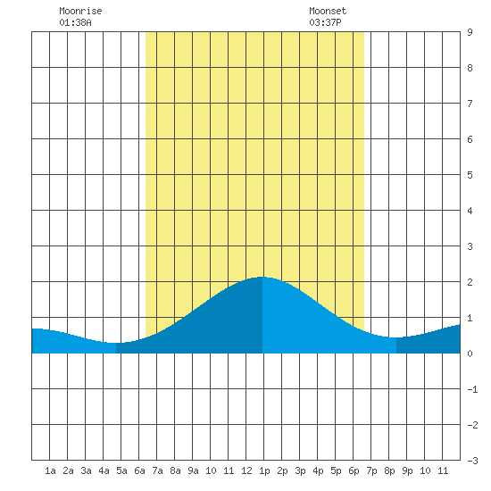 Hanamaulu tide chart for Tuesday, September 16, 2025