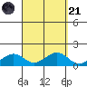 Hanamaulu tide chart for Sunday, September 21, 2025