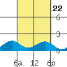 Hanamaulu tide chart for Monday, September 22, 2025