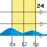 Hanamaulu tide chart for Wednesday, September 24, 2025