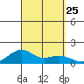 Hanamaulu tide chart for Thursday, September 25, 2025
