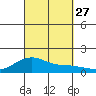 Hanamaulu tide chart for Saturday, September 27, 2025
