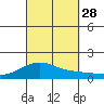 Hanamaulu tide chart for Sunday, September 28, 2025