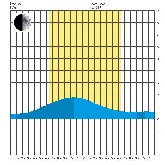 Hanamaulu tide chart for Monday, September 29, 2025