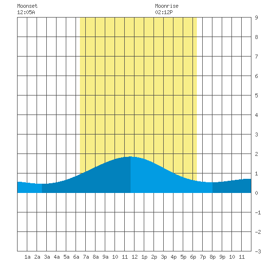 Hanamaulu tide chart for Tuesday, September 30, 2025