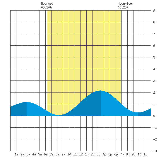 Hanamaulu tide chart for Saturday, September 6, 2025