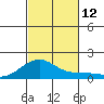 Hanamaulu tide chart for Sunday, October 12, 2025
