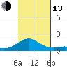 Hanamaulu tide chart for Monday, October 13, 2025