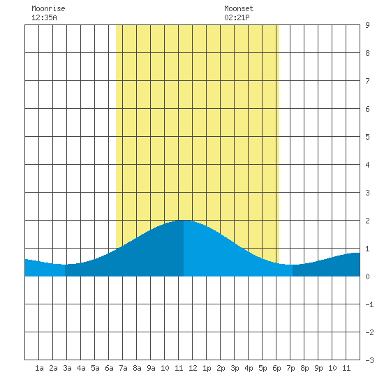 Hanamaulu tide chart for Tuesday, October 14, 2025