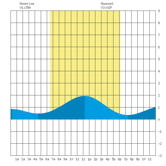 Hanamaulu tide chart for Wednesday, October 15, 2025