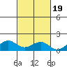 Hanamaulu tide chart for Sunday, October 19, 2025