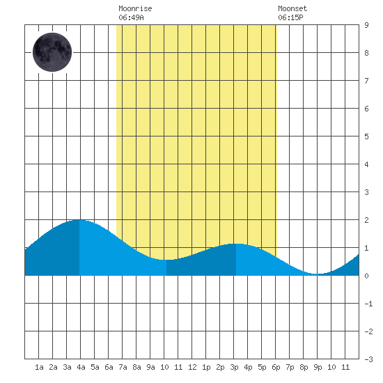 Hanamaulu tide chart for Tuesday, October 21, 2025