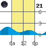 Hanamaulu tide chart for Tuesday, October 21, 2025