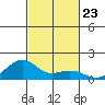 Hanamaulu tide chart for Thursday, October 23, 2025