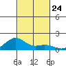 Hanamaulu tide chart for Friday, October 24, 2025