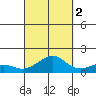 Hanamaulu tide chart for Thursday, October 2, 2025