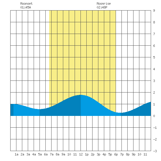 Hanamaulu tide chart for Friday, October 31, 2025