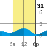 Hanamaulu tide chart for Friday, October 31, 2025