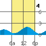 Hanamaulu tide chart for Saturday, October 4, 2025